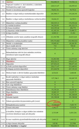 “Rabitəbank” kimi aldadır? - ZƏRƏRİ MƏNFƏƏT KİMİ GÖSTƏRİR