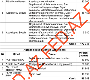 Ağcabədidə 900 min manat necə bölüşdürülüb? - İcra hakimiyyəti birincidir...